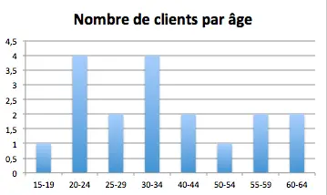 Comment créer une distribution de fréquence avec un tableau croisé dynamique - Formule Excel